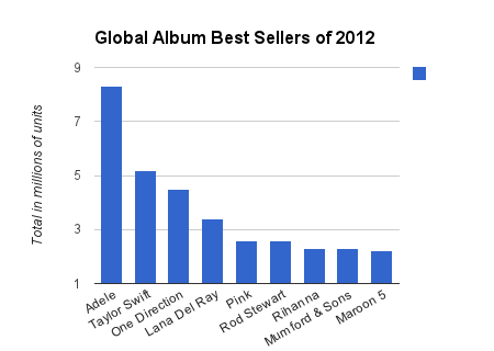 Music Sales Charts